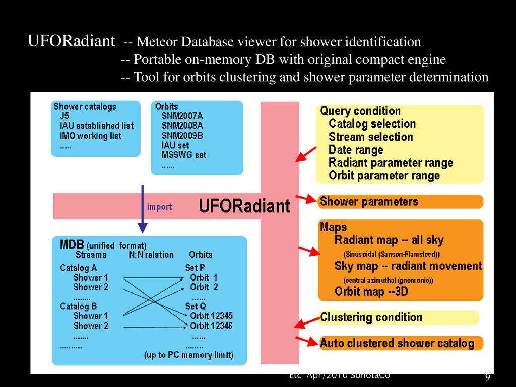 UFORadiant -- Meteor Database viewer for shower identification