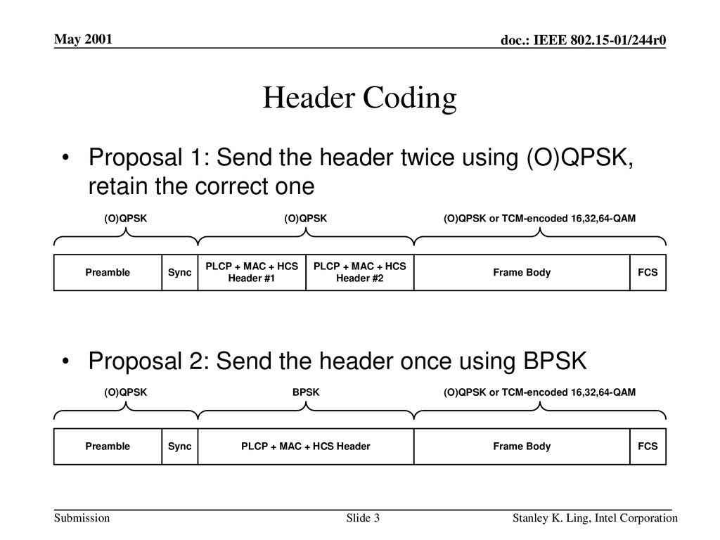 <month year> doc.: IEEE /244r0. May Header Coding. Proposal 1: Send the header twice using (O)QPSK, retain the correct one.