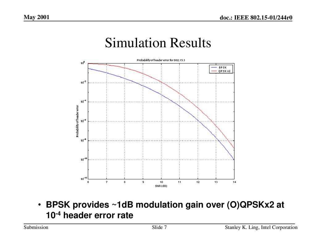 <month year> doc.: IEEE /244r0. May Simulation Results. BPSK provides ~1dB modulation gain over (O)QPSKx2 at 10-4 header error rate.