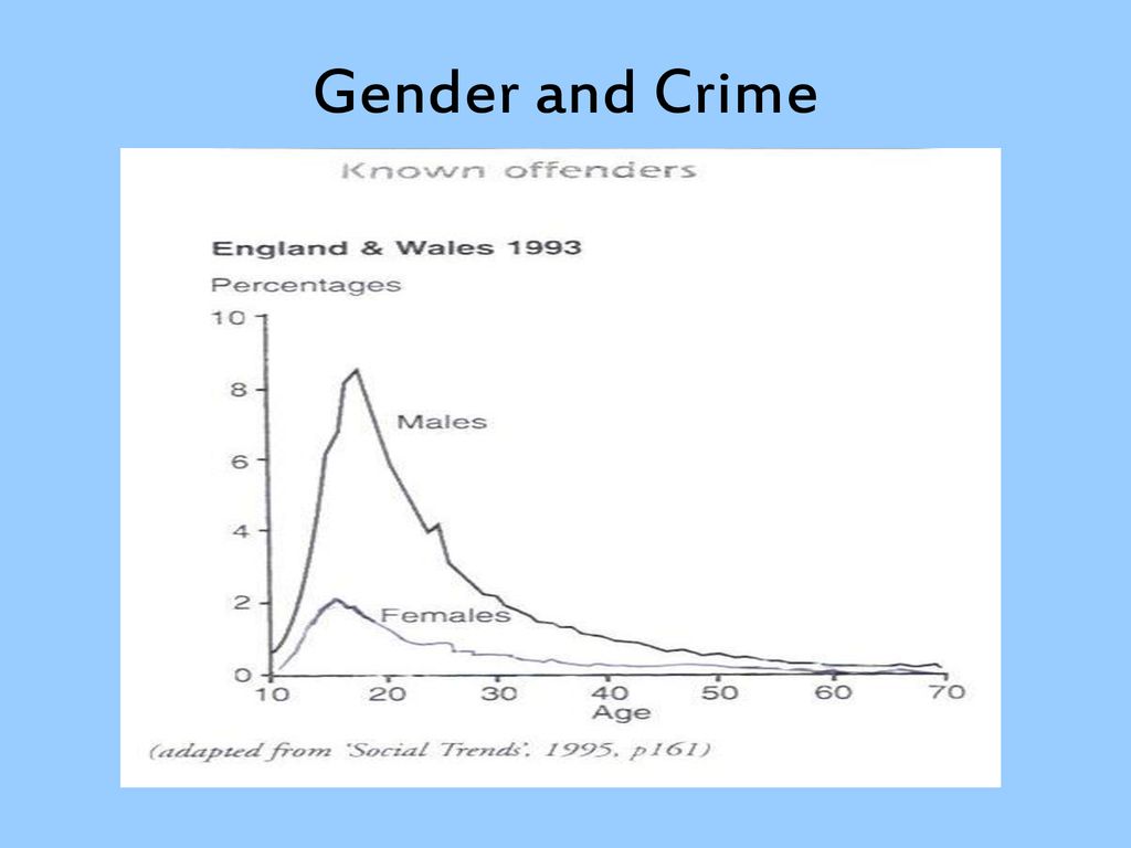 ¿Cuál es la relación entre el género y el crimen?