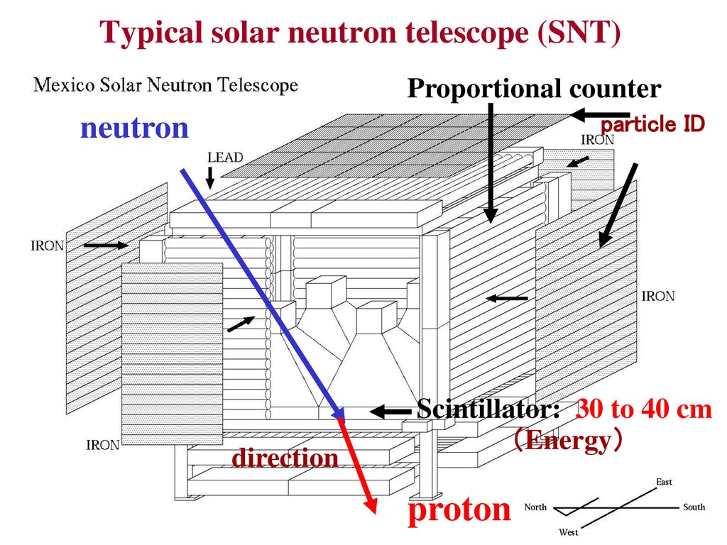 Typical solar neutron telescope (SNT)