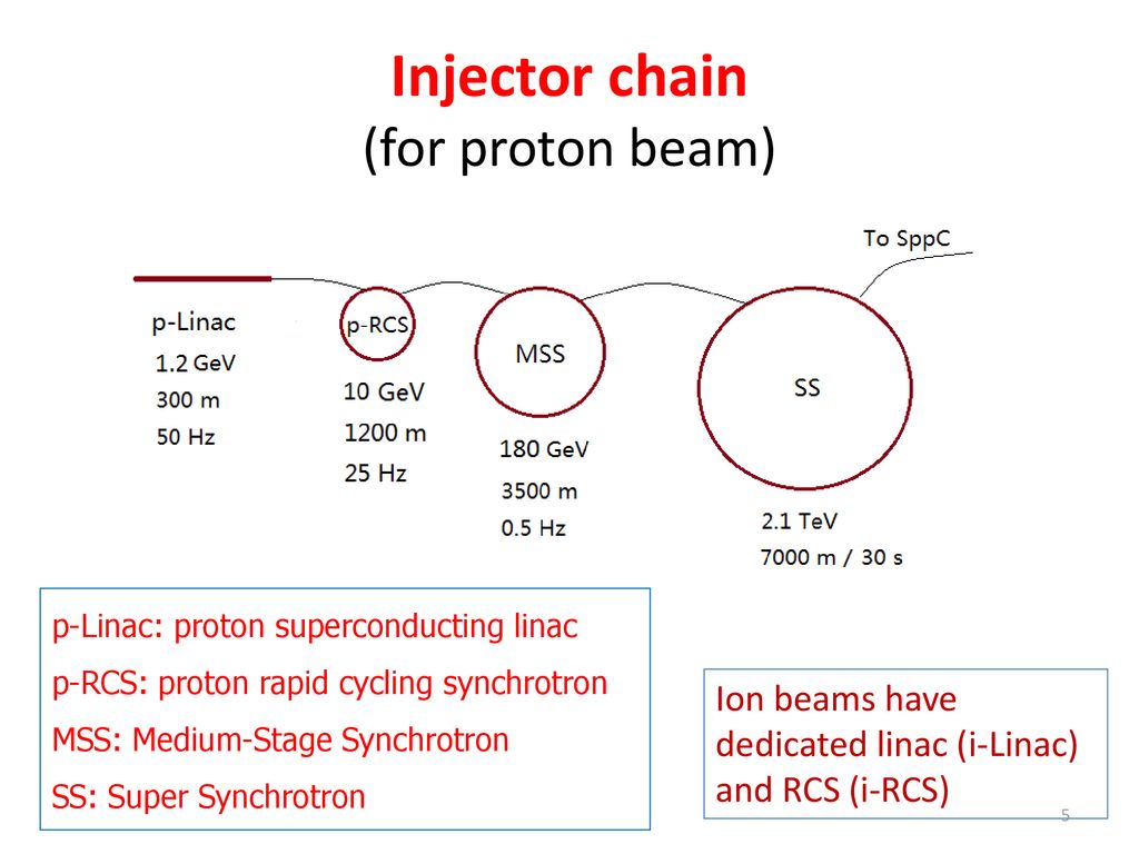 Injector chain (for proton beam)