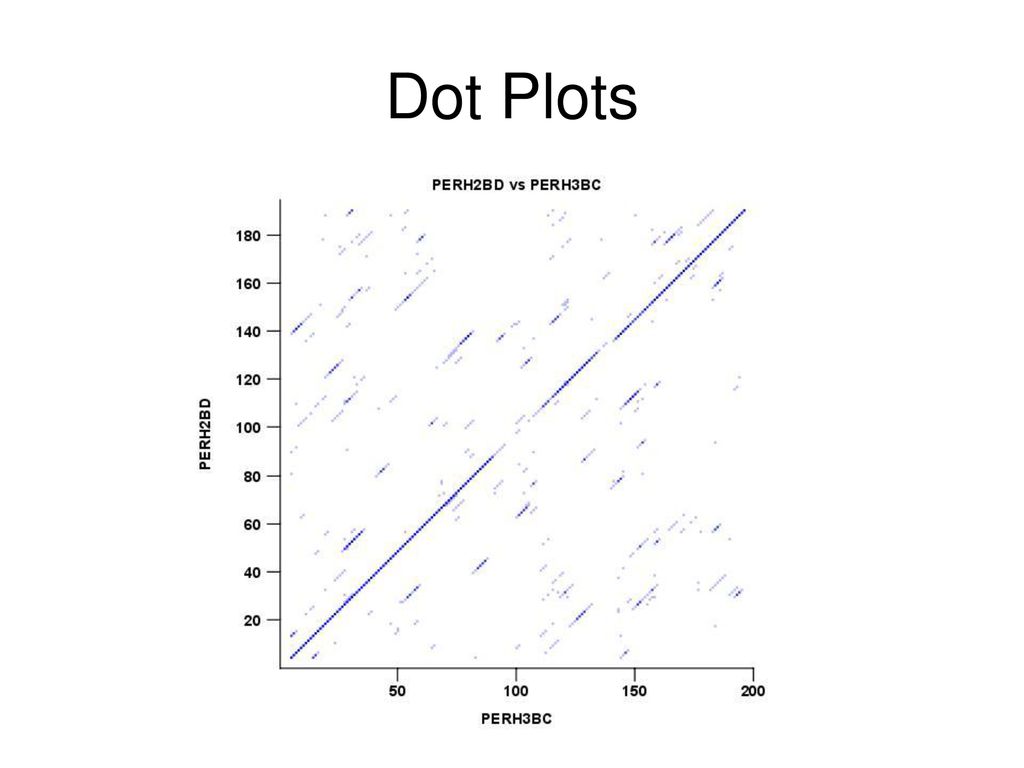 Plot graph. Dot Plot. ДОТ плот. Cleveland Dot Plot. График ДОТ плот.