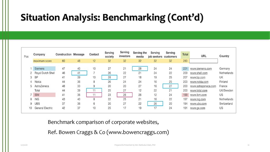 Situation Analysis: Benchmarking (Cont’d)