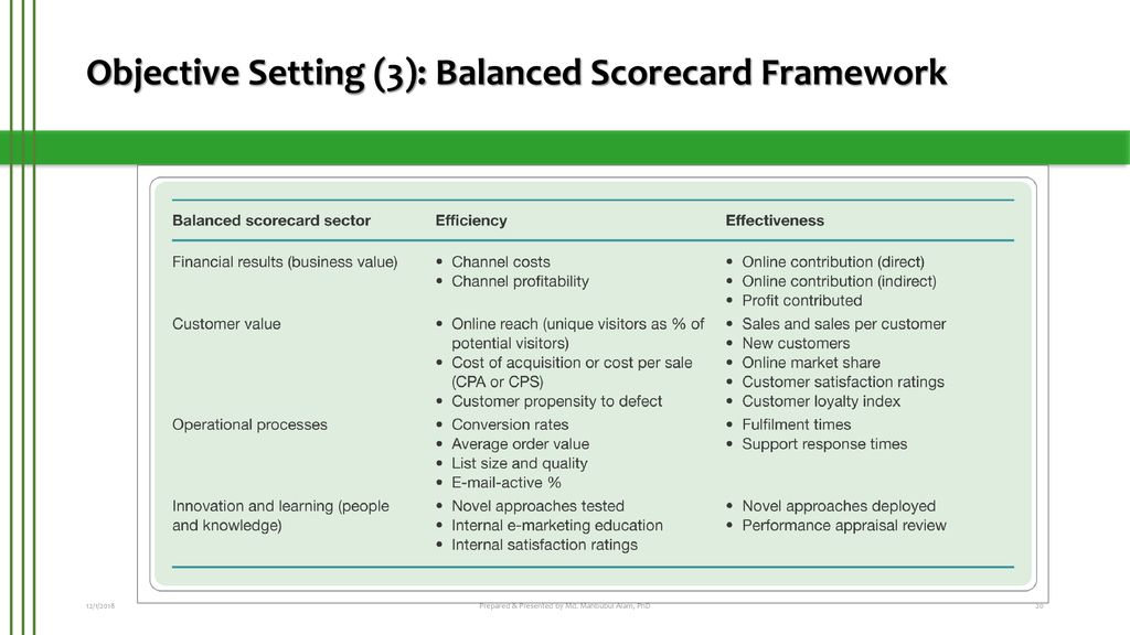 Objective Setting (3): Balanced Scorecard Framework