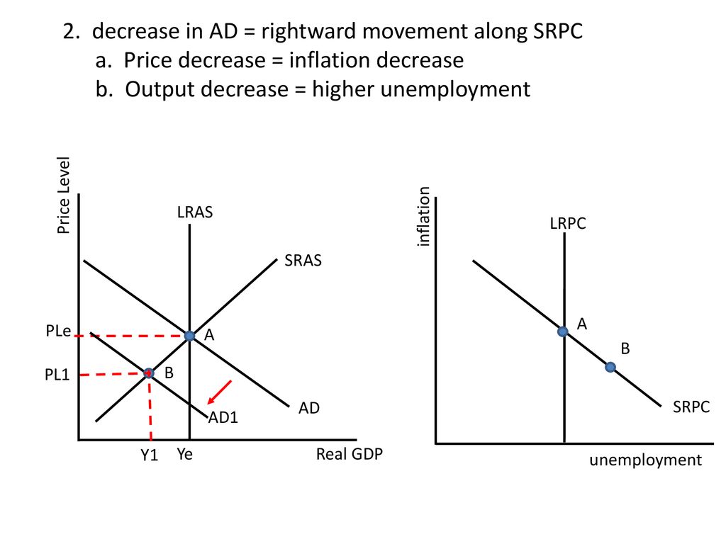 Inflation and Unemployment and the Phillips Curve - ppt download