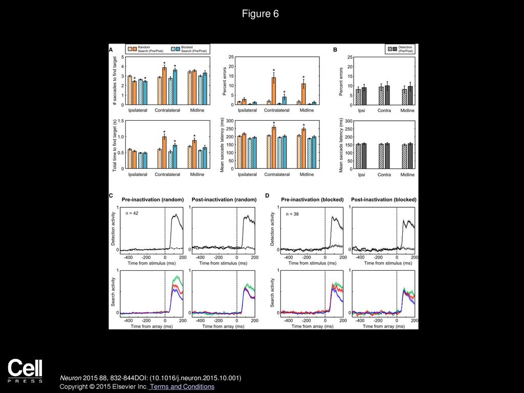 Figure 6 Effects of VPA Inactivation on Behavioral Performance and Target Selection in FEF.