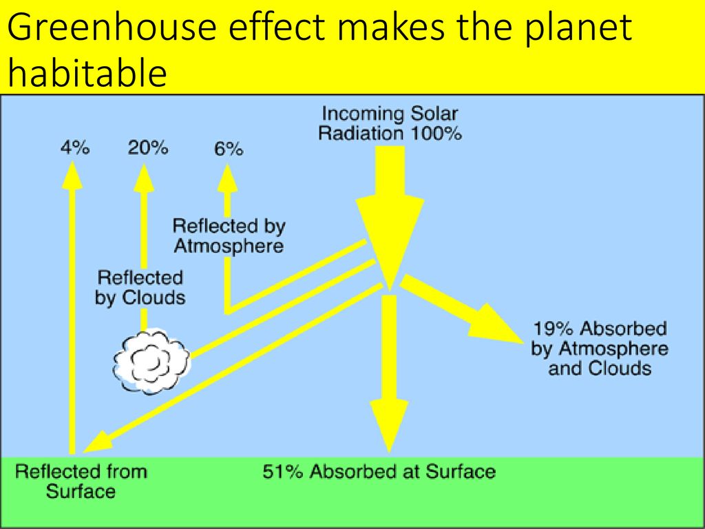 Greenhouse effect makes the planet habitable