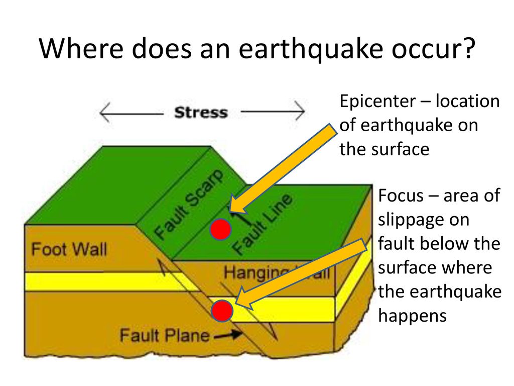 Where does an earthquake occur