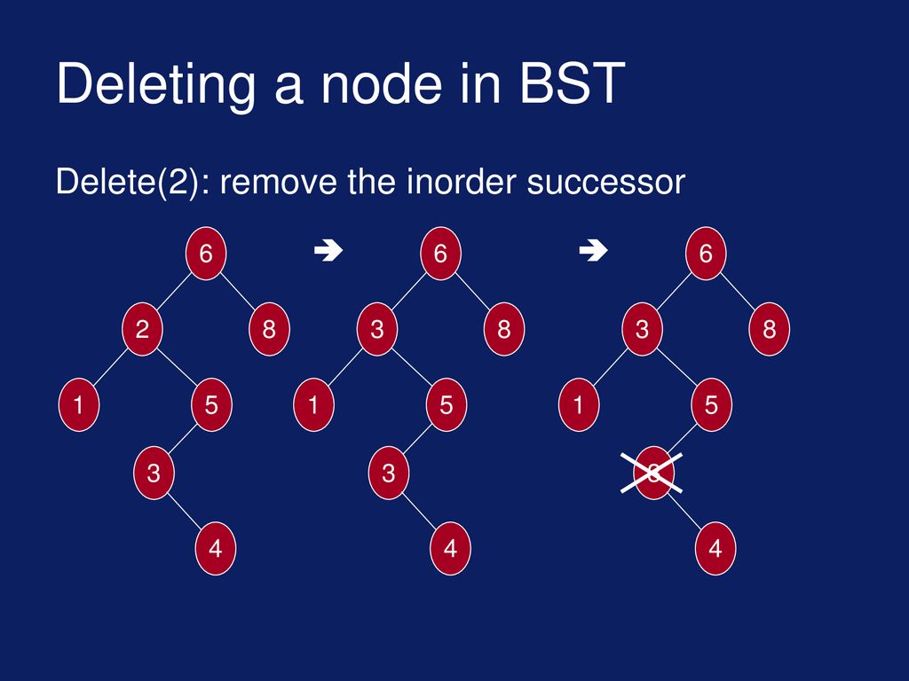 Deleting a node in BST Delete(2): remove the inorder successor   6 6