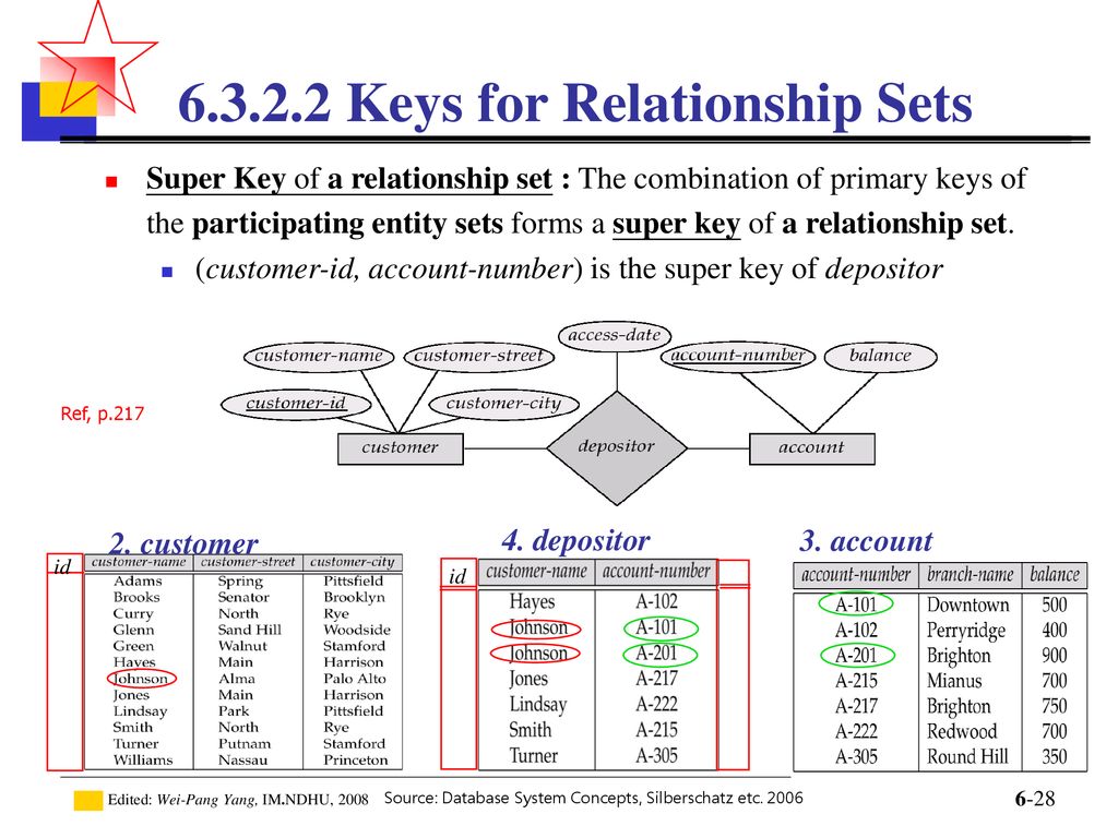 Keys for Relationship Sets