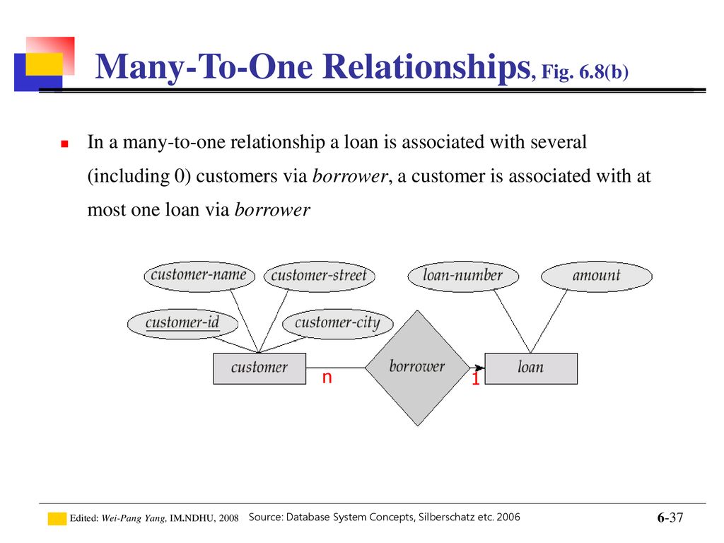 Many-To-One Relationships, Fig. 6.8(b)