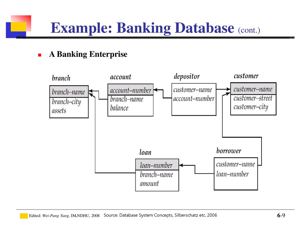 Bank database