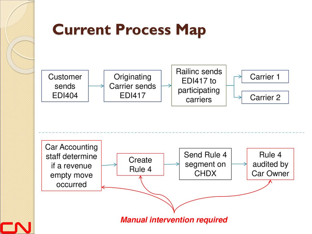 Current Process Map Railinc sends EDI417 to participating carriers