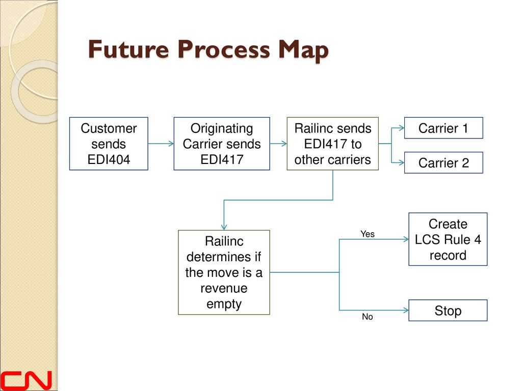 Future Process Map Customer sends EDI404
