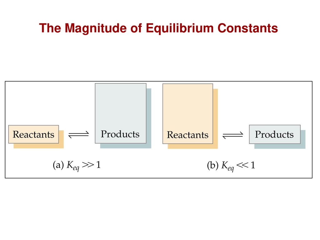 The Magnitude of Equilibrium Constants