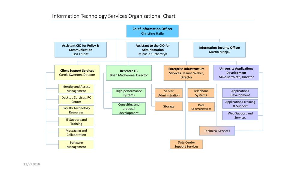 Information Technology Services Organizational Chart - ppt download