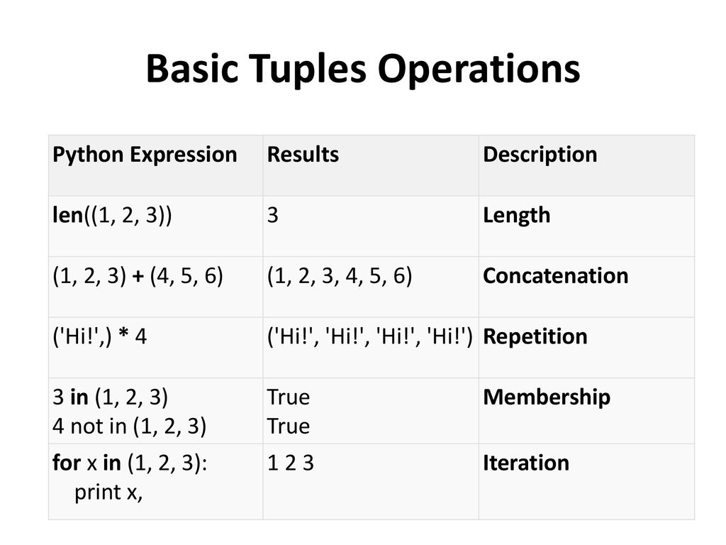8 – Lists and tuples John R. Woodward. - ppt download