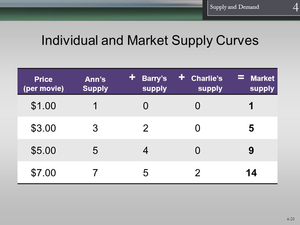 Individual and Market Supply Curves