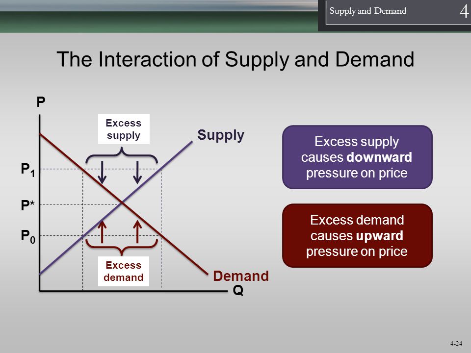 The Interaction of Supply and Demand