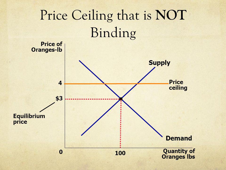 Price Ceilings And Price Floors Ppt Download