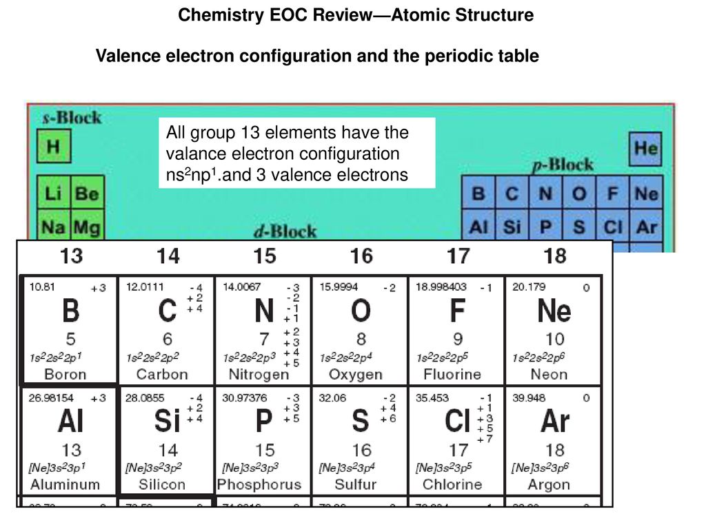 Электронная конфигурация химия 8 класс. Конфигурация ns2. Valence Electron. Electron configuration Periodic Table. Ns2np2 электронная конфигурация.
