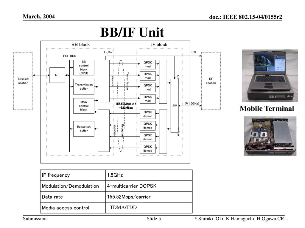 BB/IF Unit Mobile Terminal March, 2004 TDMA/TDD