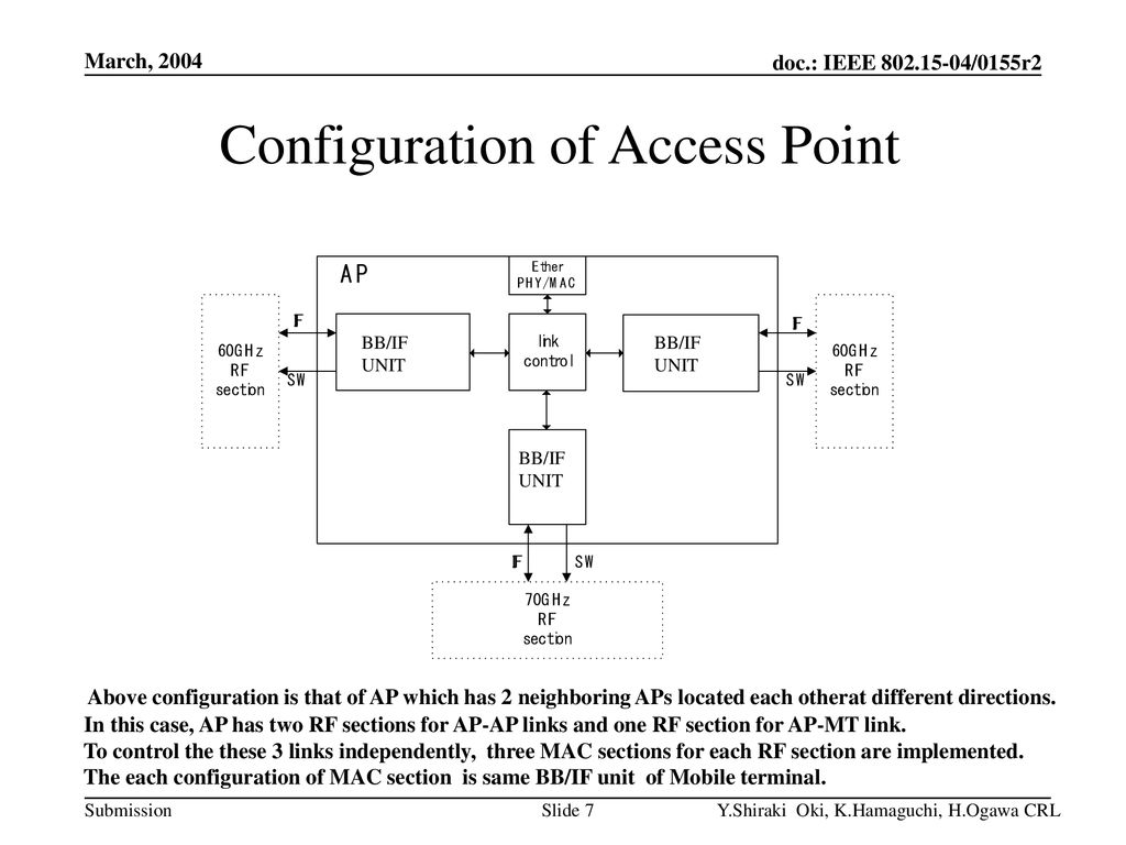 Configuration of Access Point