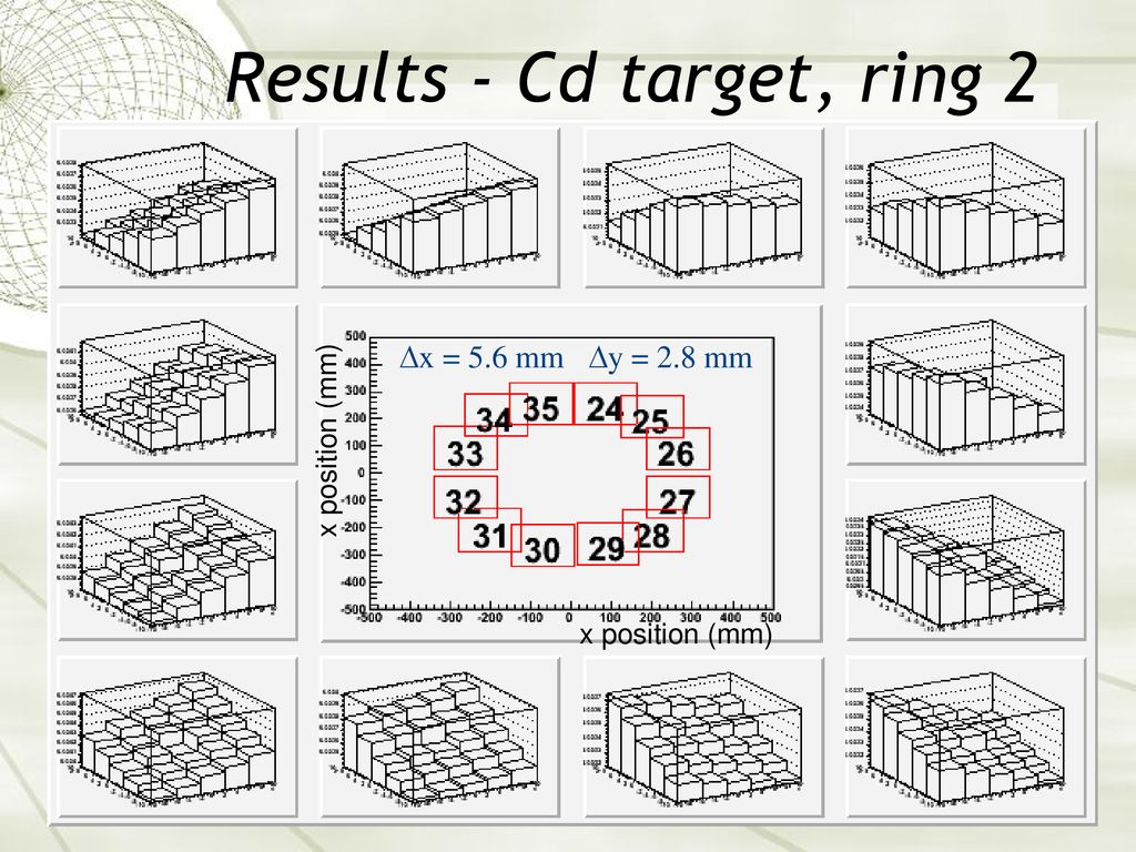 Results - Cd target, ring 2