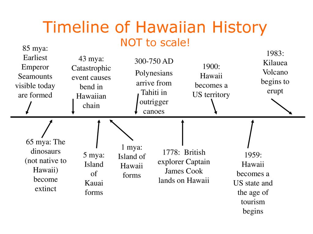 Timeline of Hawaiian History