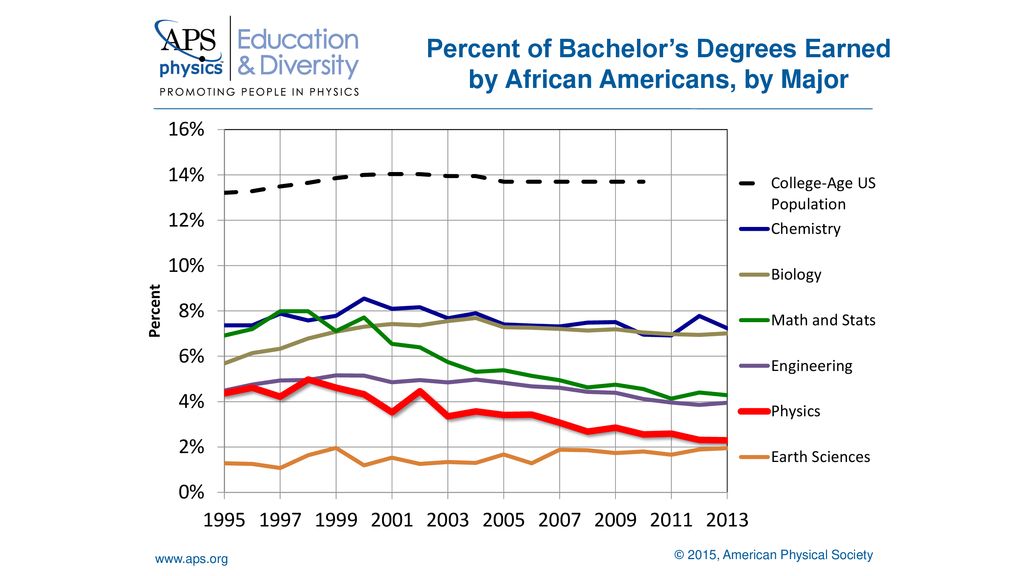 Percent of Bachelor’s Degrees Earned by African Americans, by Major