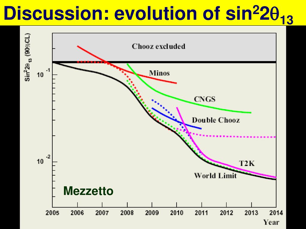 Discussion: evolution of sin2213