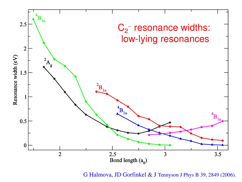 C2- resonance widths: low-lying resonances