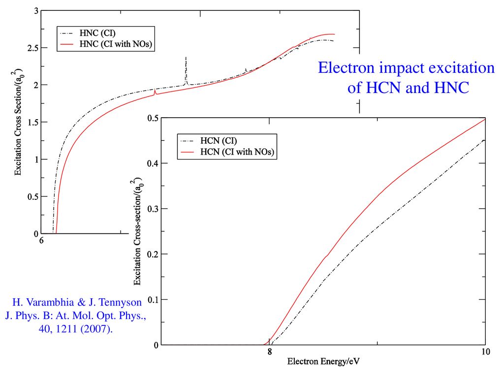 Electron impact excitation of HCN and HNC
