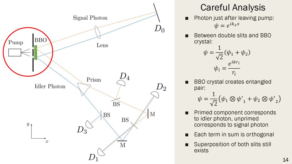Careful Analysis Photon just after leaving pump: 𝜓= 𝑒 𝑖 𝑘 𝑥 𝑥