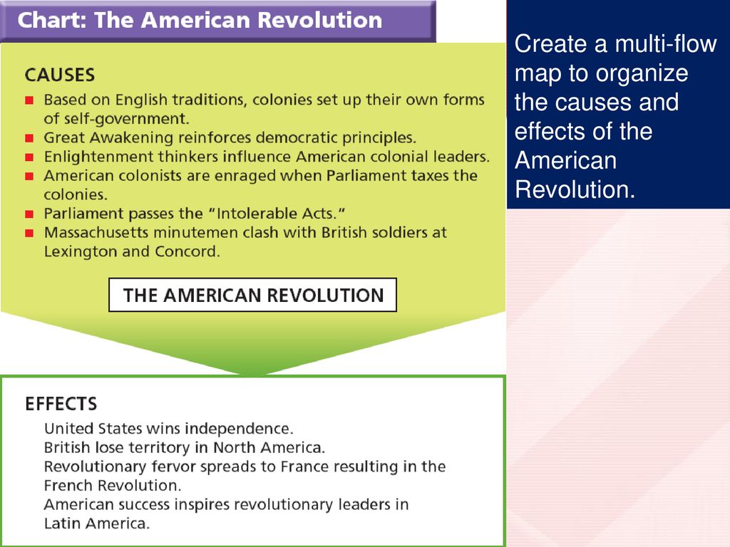 Cause And Effect Chart Of The American Revolution