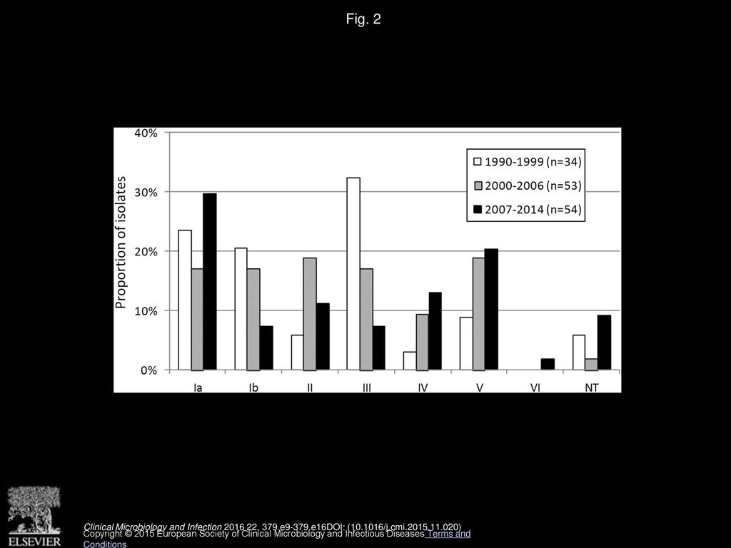 Fig. 2 Relative proportion of group B streptococcus serotypes (1990–2014).