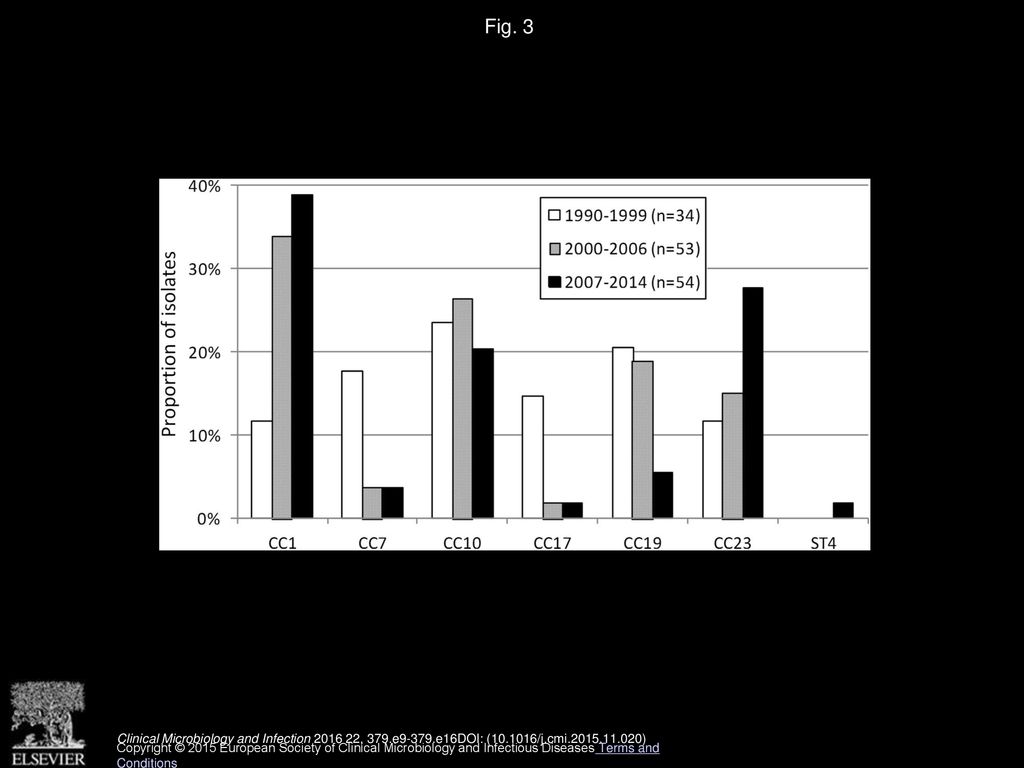 Fig. 3 Relative proportion of the clonal complexes (1990–2014).