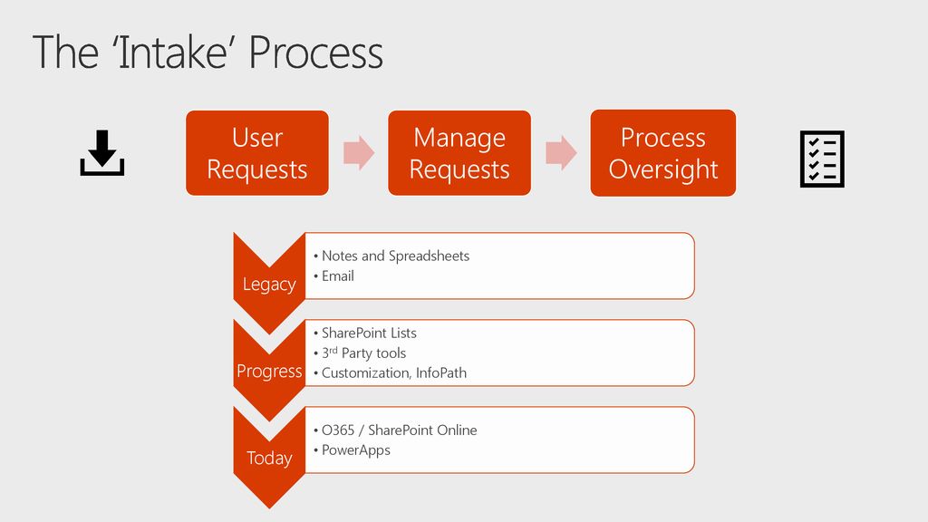 The ‘Intake’ Process User Requests Manage Requests Process Oversight