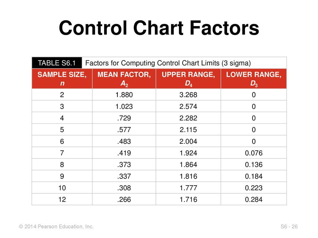 Control Chart Factors Table