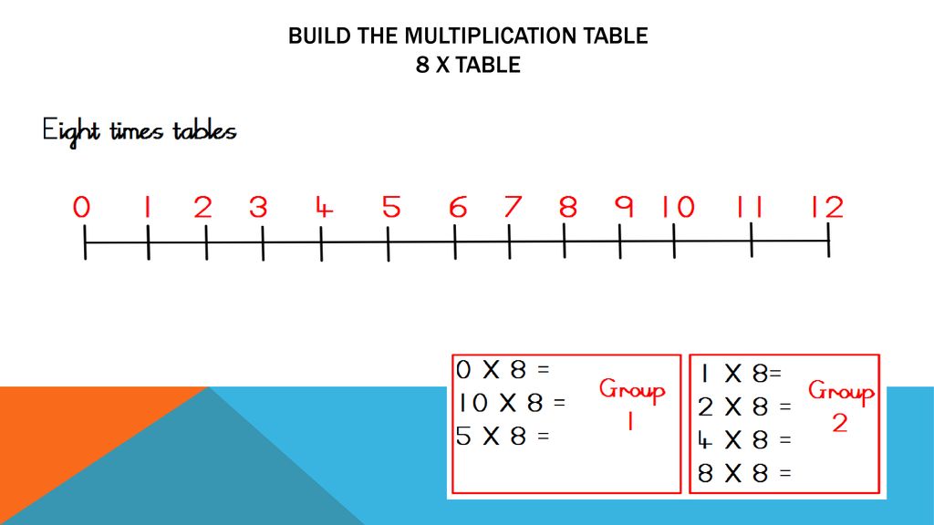 Build the multiplication table 8 x table