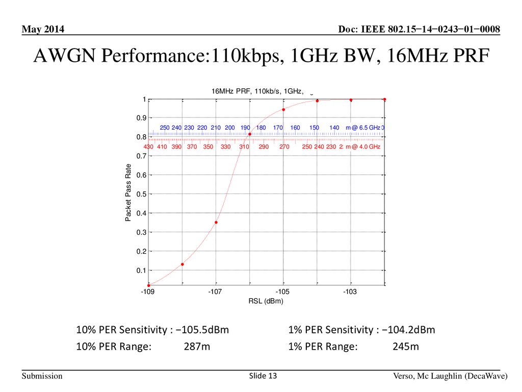 AWGN Performance:110kbps, 1GHz BW, 16MHz PRF