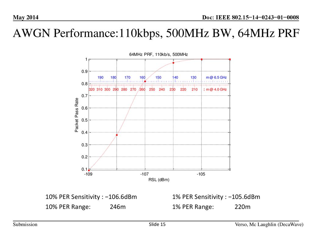 AWGN Performance:110kbps, 500MHz BW, 64MHz PRF