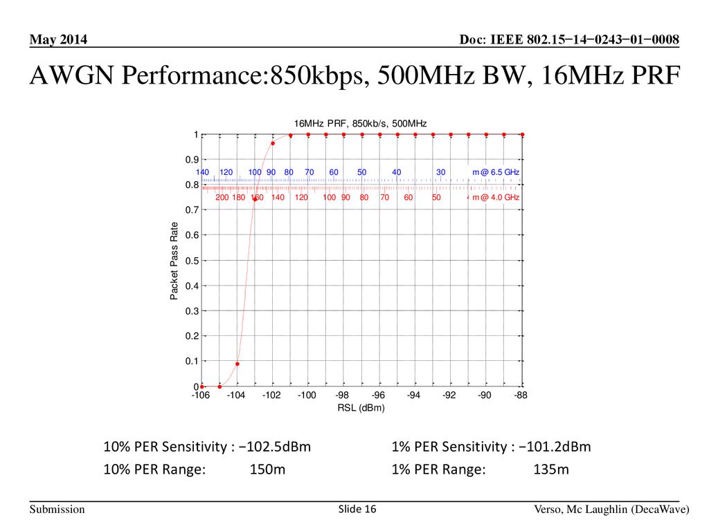 AWGN Performance:850kbps, 500MHz BW, 16MHz PRF