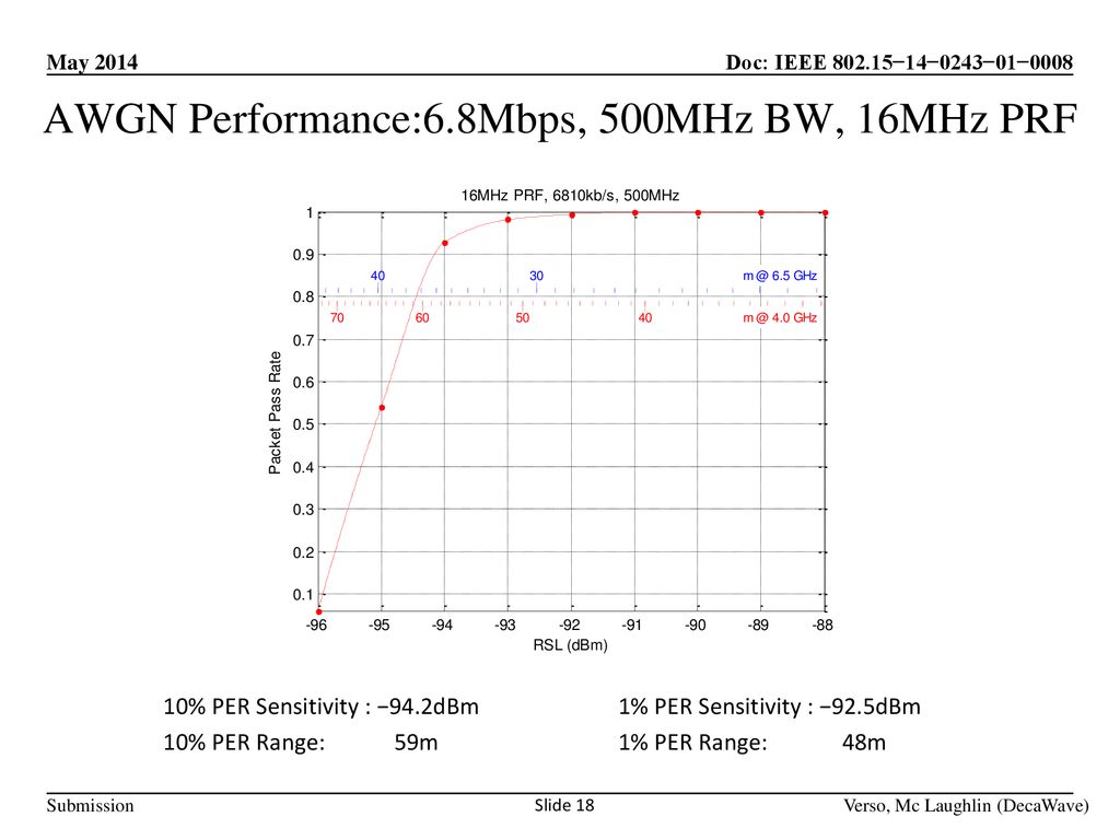 AWGN Performance:6.8Mbps, 500MHz BW, 16MHz PRF