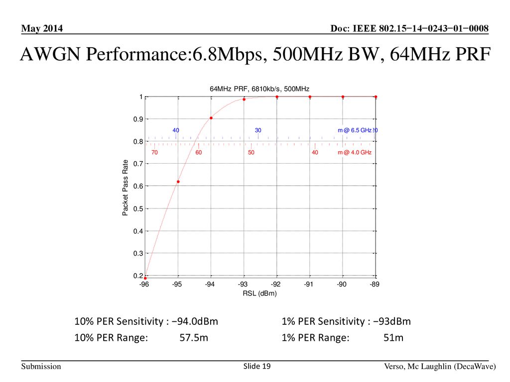 AWGN Performance:6.8Mbps, 500MHz BW, 64MHz PRF