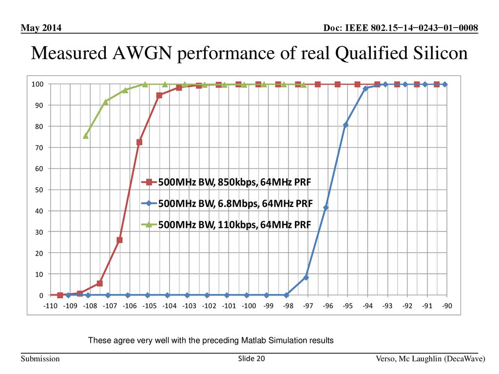Measured AWGN performance of real Qualified Silicon