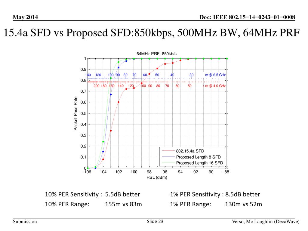 15.4a SFD vs Proposed SFD:850kbps, 500MHz BW, 64MHz PRF