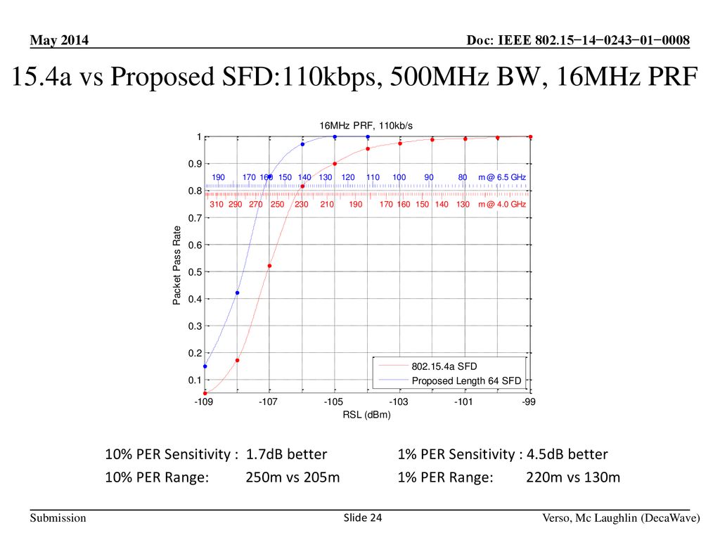 15.4a vs Proposed SFD:110kbps, 500MHz BW, 16MHz PRF