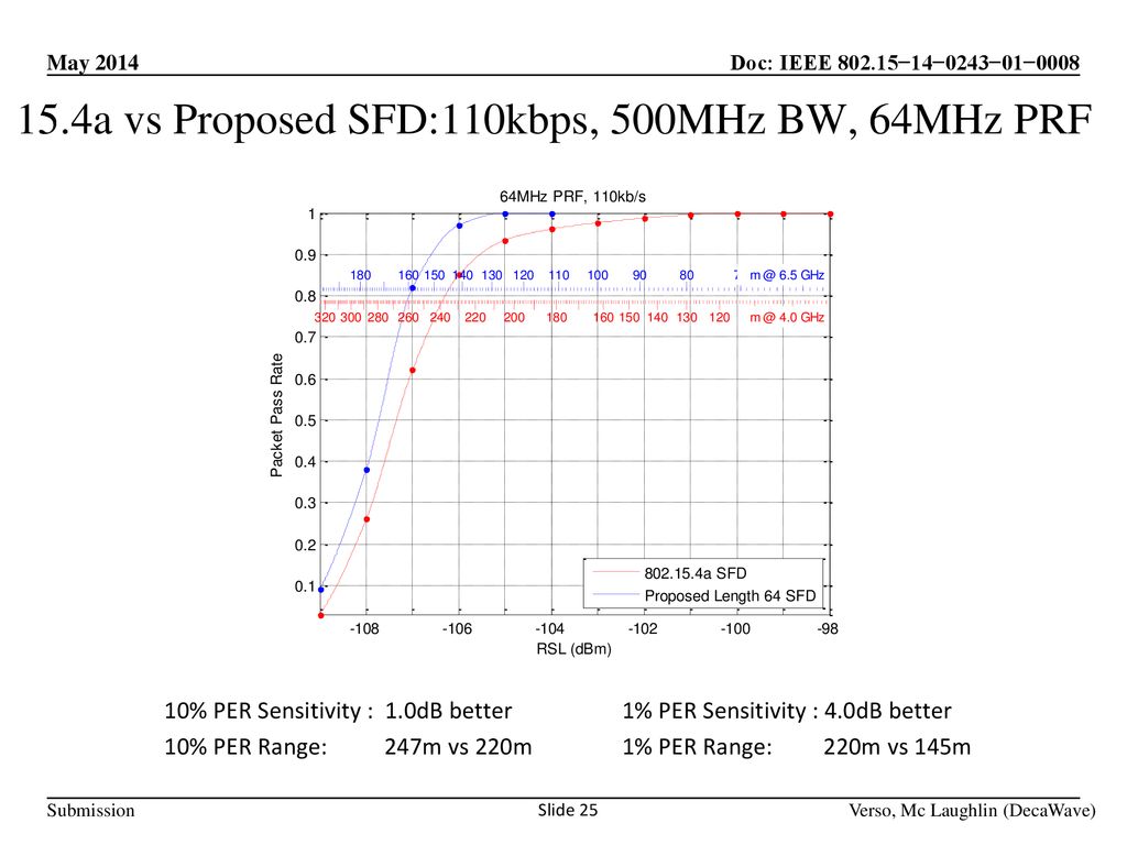 15.4a vs Proposed SFD:110kbps, 500MHz BW, 64MHz PRF